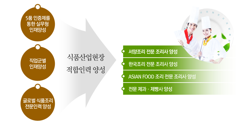 5품 인증제를 통한 실무형 인재양성, 직업군별 인재양성, 글로벌 식품조리 전문인력양성을 통해 식품산업현장 적합인력양성, 서양조리 전문 조리사 양성, 한국조리전문 조리사 양성, ASIAN FOOD조리 전문 조리사 양성, 전문 제과ㆍ제빵사를 양성합니다.