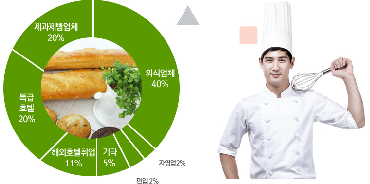 호텔조리제빵학과의 취업현황 그래프 입니다. 제과제빵업체 20%. 외식업체 40%, 특급호텔 20%, 해외호텔취업 11%, 기타 5%, 편입 2%, 자영업 2%