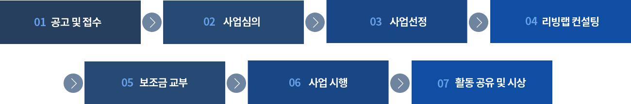 공고 및 접수 -> 사업심의 -> 사업선정 -> 리빙랩 컨설팅 -> 보조금 교부 -> 사업 시행 -> 활동 공유 및 시상